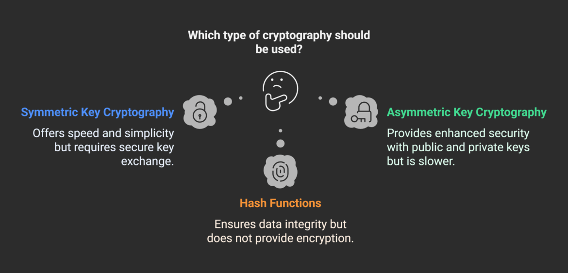 Types of Cryptography Encryption Techniques