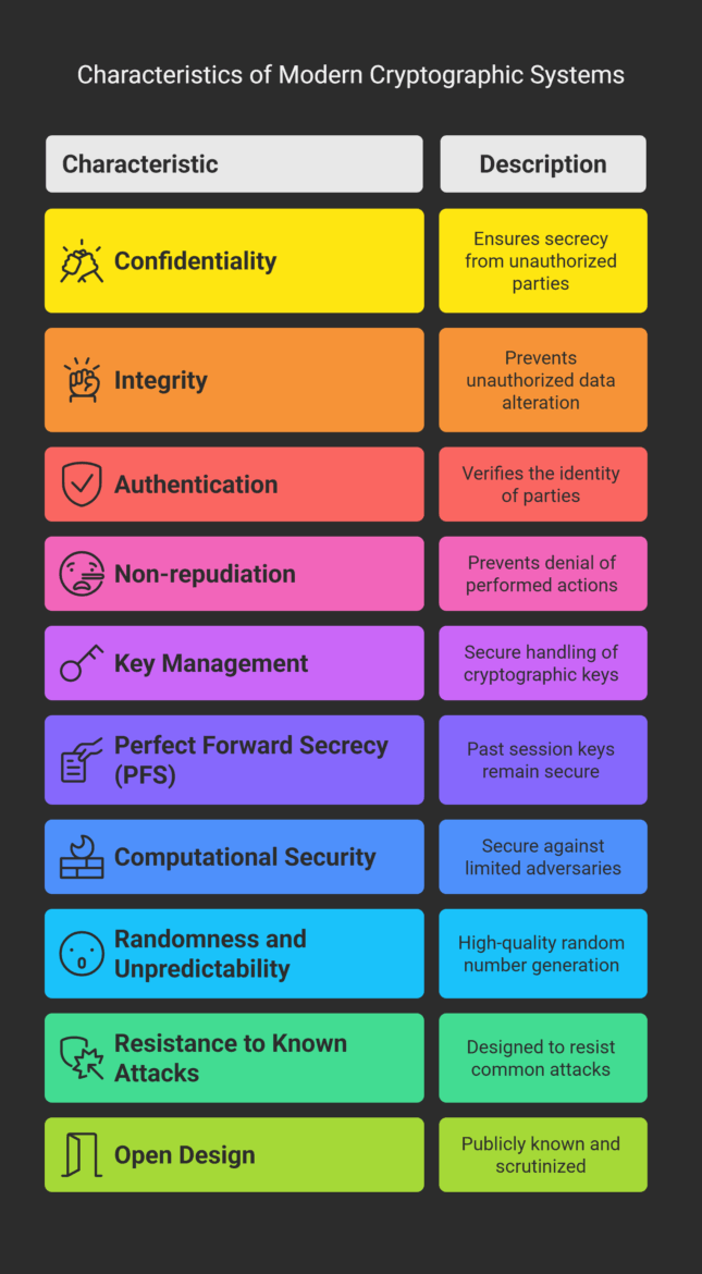 key principles that form the cornerstone of contemporary cryptographic systems