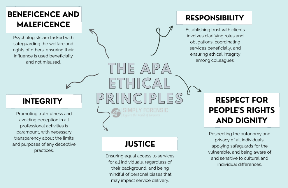 Apa Ethical Principles