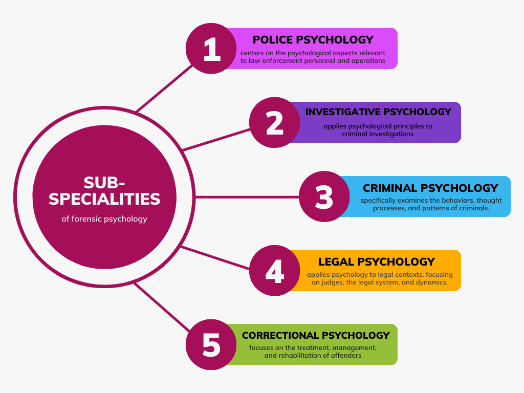 Sub specialities of forensic psychology simplyforensic Sub Specialities Of Forensic Psychology