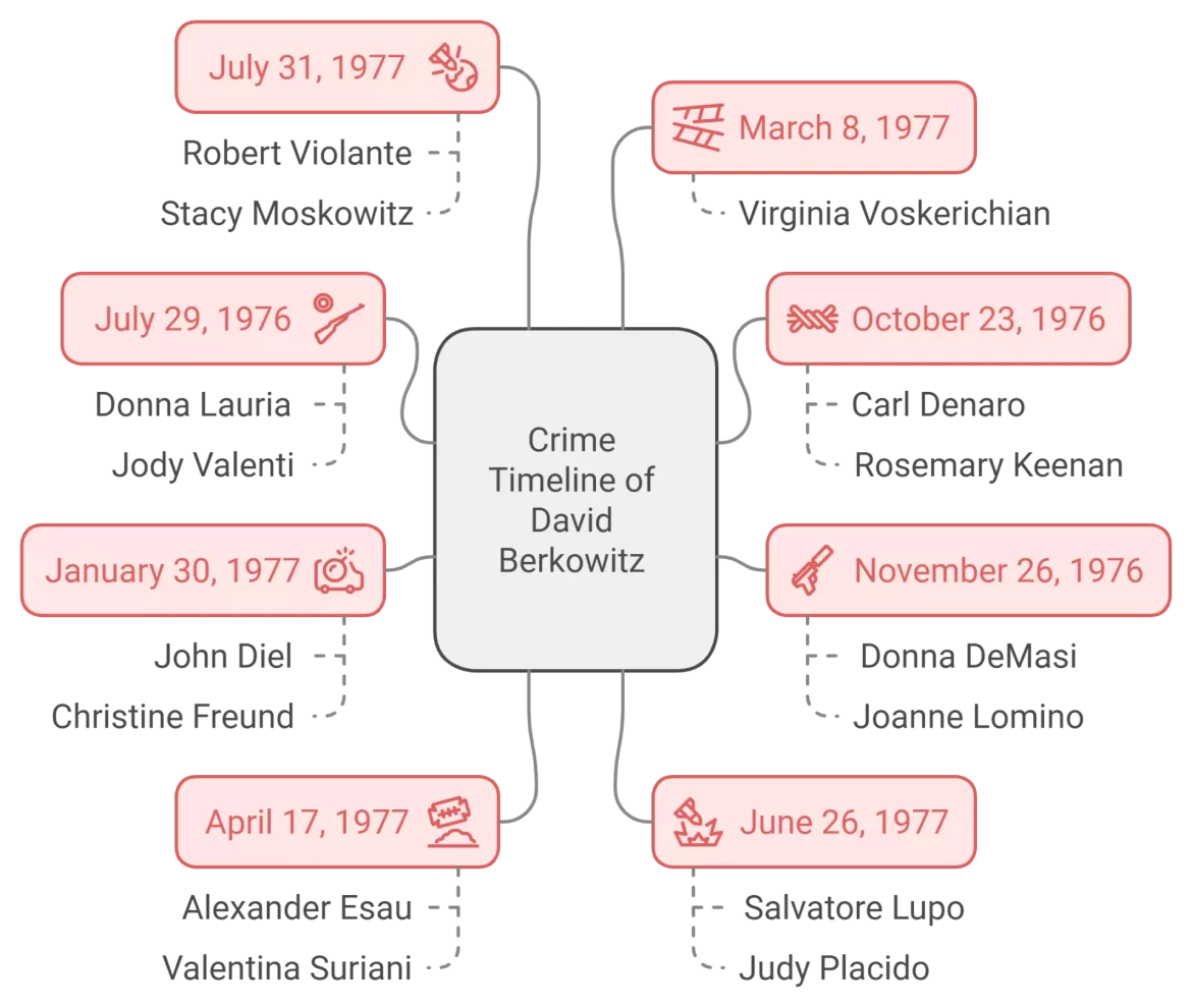 Crimes of david berkowitz 1 simplyforensic Crime Timeline of David Berkowitz Son of Sam