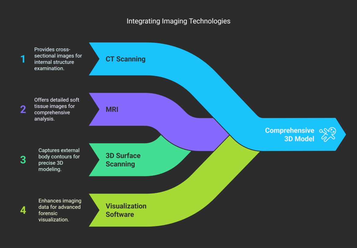 The virtual autopsy process employs a combination of cutting edge imaging technologies
