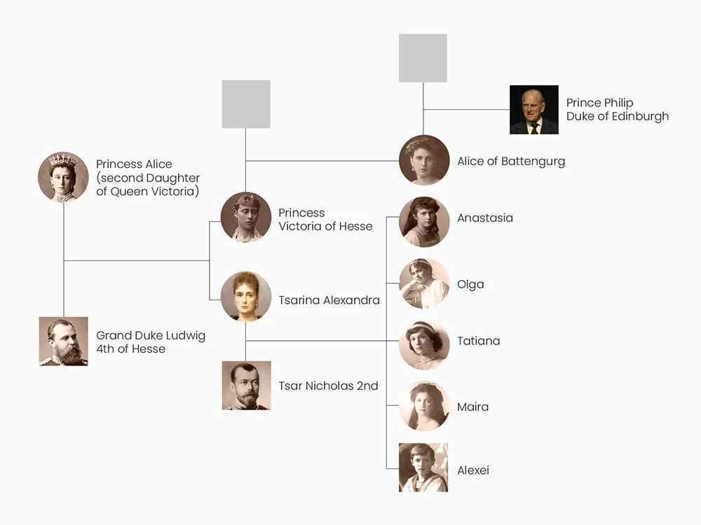 Family tree showing the maternal relationship between the Romanovs and Prince Philip Duke of Edinburgh